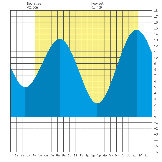Skagway tide chart for Wednesday, May 21, 2025