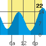 Skagway tide chart for Thursday, May 22, 2025