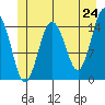 Skagway tide chart for Saturday, May 24, 2025