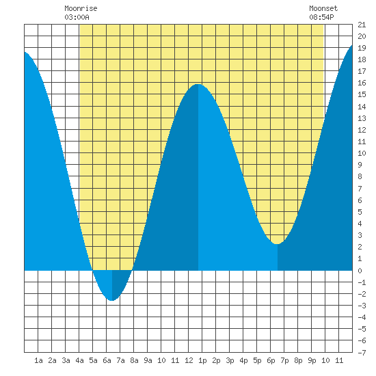 Skagway tide chart for Sunday, May 25, 2025