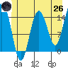 Skagway tide chart for Monday, May 26, 2025