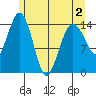 Skagway tide chart for Friday, May 2, 2025
