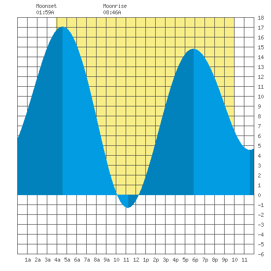 Skagway tide chart for Saturday, May 31, 2025
