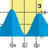 Skagway tide chart for Saturday, May 3, 2025