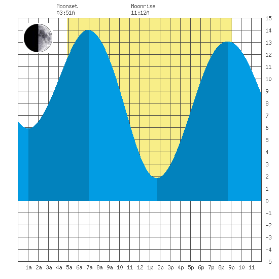 Skagway tide chart for Sunday, May 4, 2025