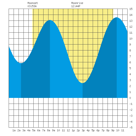 Skagway tide chart for Monday, May 5, 2025