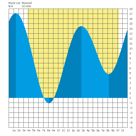 Skagway tide chart for Wednesday, June 11, 2025