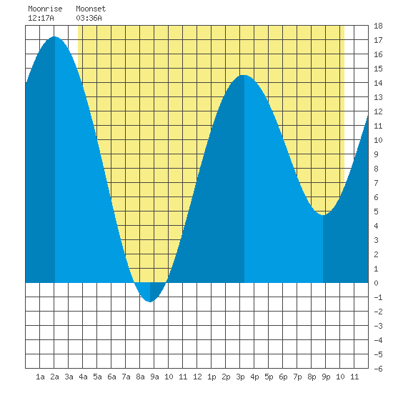Skagway tide chart for Thursday, June 12, 2025