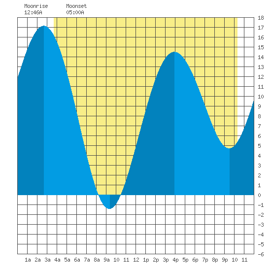 Skagway tide chart for Friday, June 13, 2025