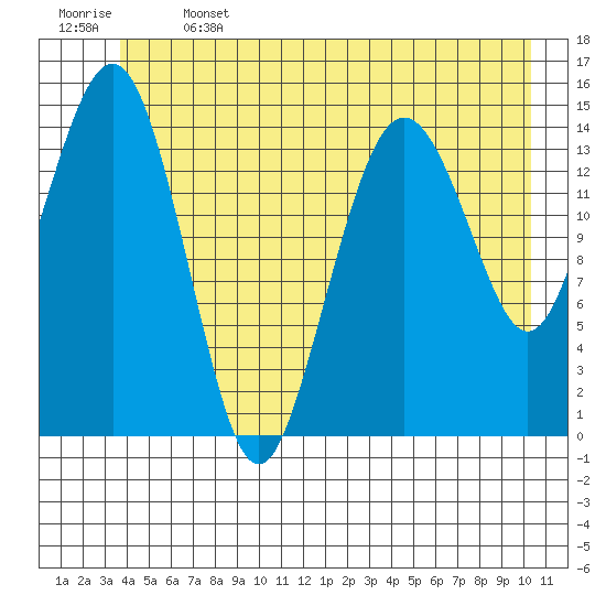 Skagway tide chart for Saturday, June 14, 2025
