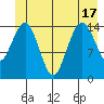 Skagway tide chart for Tuesday, June 17, 2025