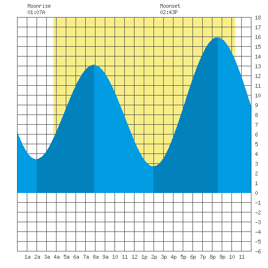 Skagway tide chart for Thursday, June 19, 2025
