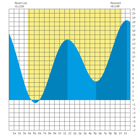 Skagway tide chart for Sunday, June 22, 2025