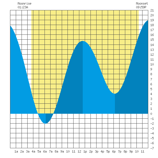 Skagway tide chart for Monday, June 23, 2025