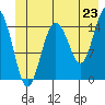 Skagway tide chart for Monday, June 23, 2025