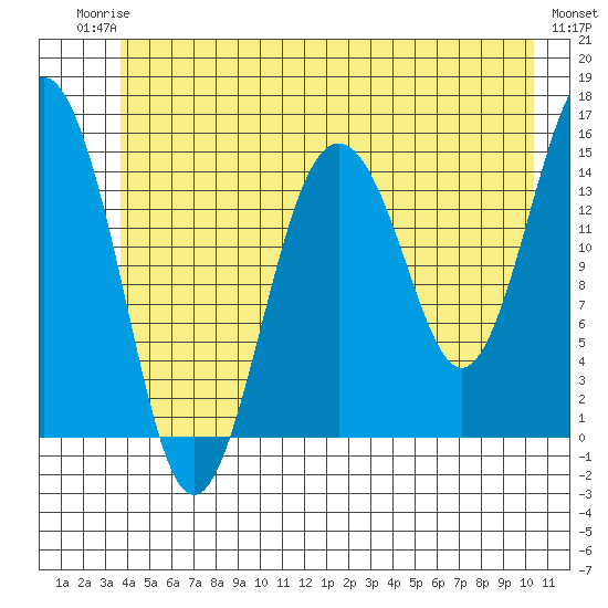 Skagway tide chart for Tuesday, June 24, 2025