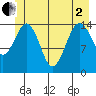 Skagway tide chart for Monday, June 2, 2025