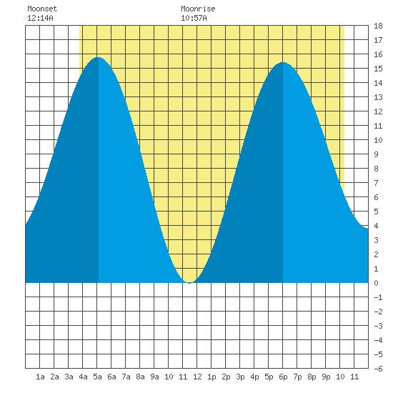 Skagway tide chart for Monday, June 30, 2025