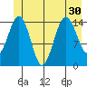 Skagway tide chart for Monday, June 30, 2025