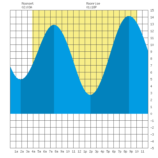 Skagway tide chart for Tuesday, June 3, 2025