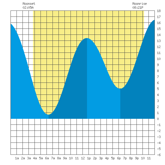 Skagway tide chart for Sunday, June 8, 2025