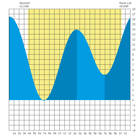 Skagway tide chart for Monday, June 9, 2025