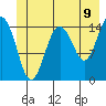Skagway tide chart for Monday, June 9, 2025