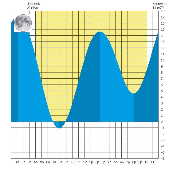Skagway tide chart for Thursday, July 10, 2025