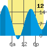 Skagway tide chart for Saturday, July 12, 2025