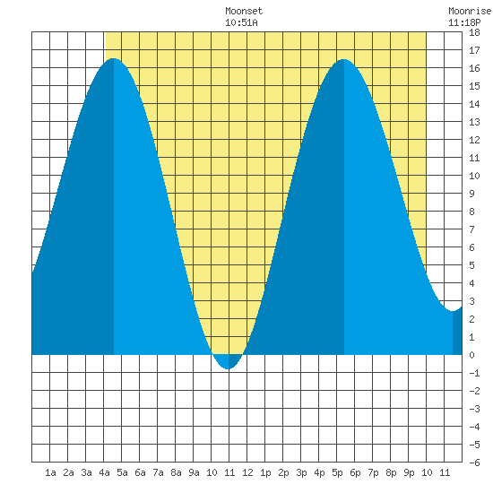 Skagway tide chart for Tuesday, July 15, 2025