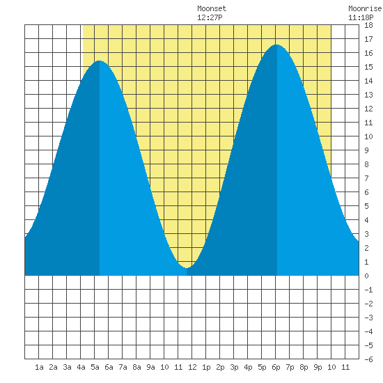 Skagway tide chart for Wednesday, July 16, 2025