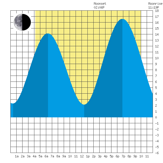 Skagway tide chart for Thursday, July 17, 2025