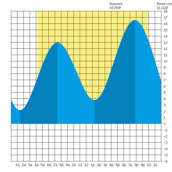 Skagway tide chart for Friday, July 18, 2025