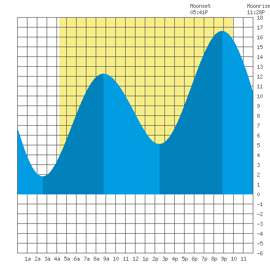 Skagway tide chart for Saturday, July 19, 2025