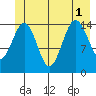 Skagway tide chart for Tuesday, July 1, 2025