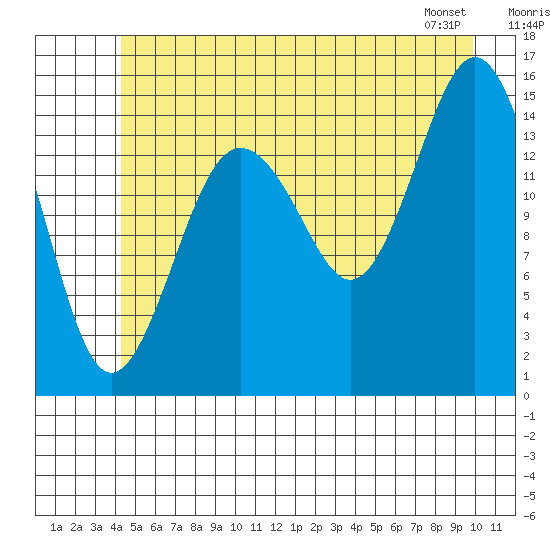 Skagway tide chart for Sunday, July 20, 2025