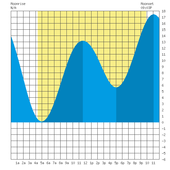 Skagway tide chart for Monday, July 21, 2025