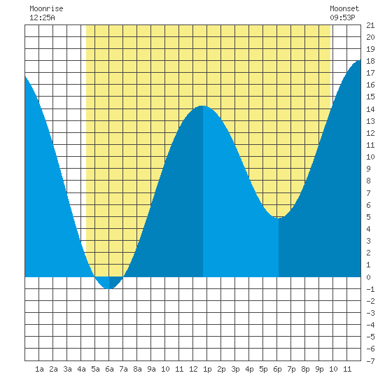Skagway tide chart for Tuesday, July 22, 2025