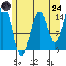 Skagway tide chart for Thursday, July 24, 2025