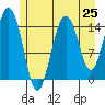 Skagway tide chart for Friday, July 25, 2025
