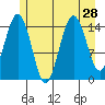 Skagway tide chart for Monday, July 28, 2025