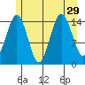 Skagway tide chart for Tuesday, July 29, 2025