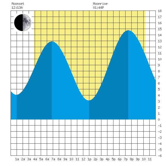Skagway tide chart for Wednesday, July 2, 2025