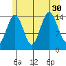 Skagway tide chart for Wednesday, July 30, 2025
