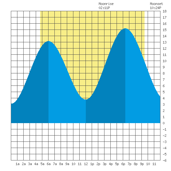 Skagway tide chart for Thursday, July 31, 2025