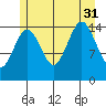 Skagway tide chart for Thursday, July 31, 2025