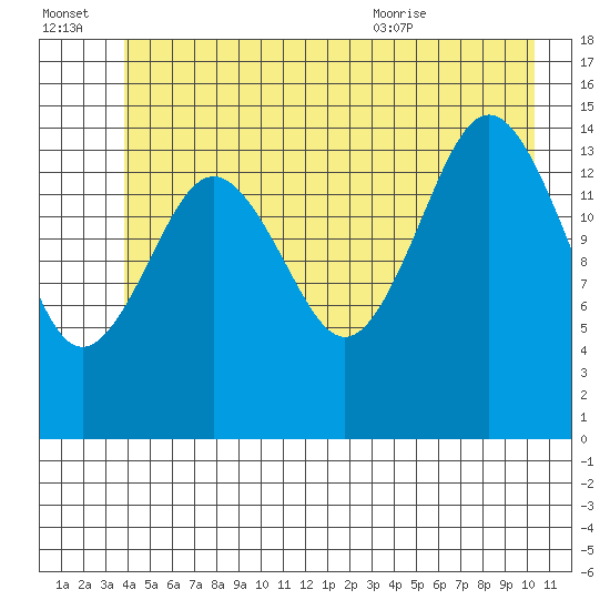 Skagway tide chart for Thursday, July 3, 2025