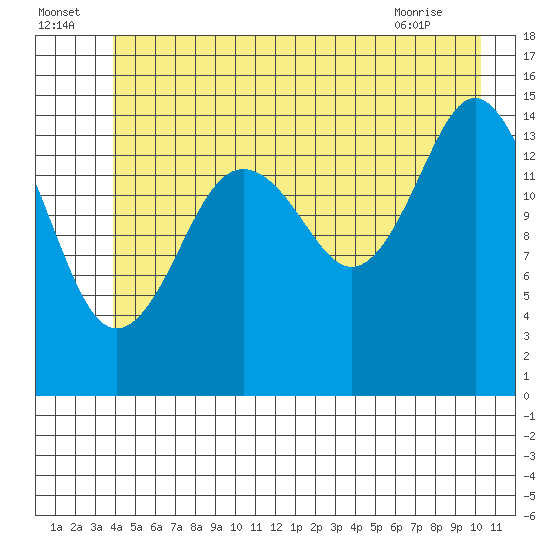 Skagway tide chart for Saturday, July 5, 2025