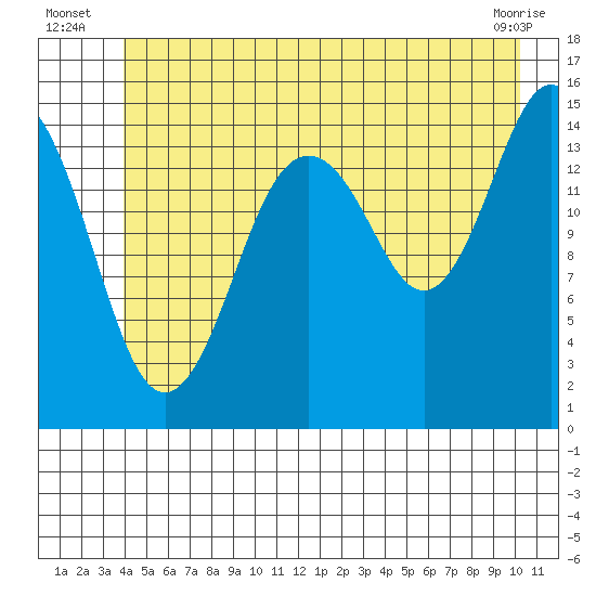 Skagway tide chart for Monday, July 7, 2025