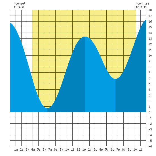Skagway tide chart for Tuesday, July 8, 2025